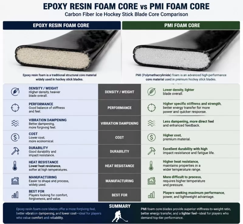 Серцевина з пінопласту з епоксидної смоли проти PMI Foam Core: порівняння лез хокейної ключки з вуглецевого волокна